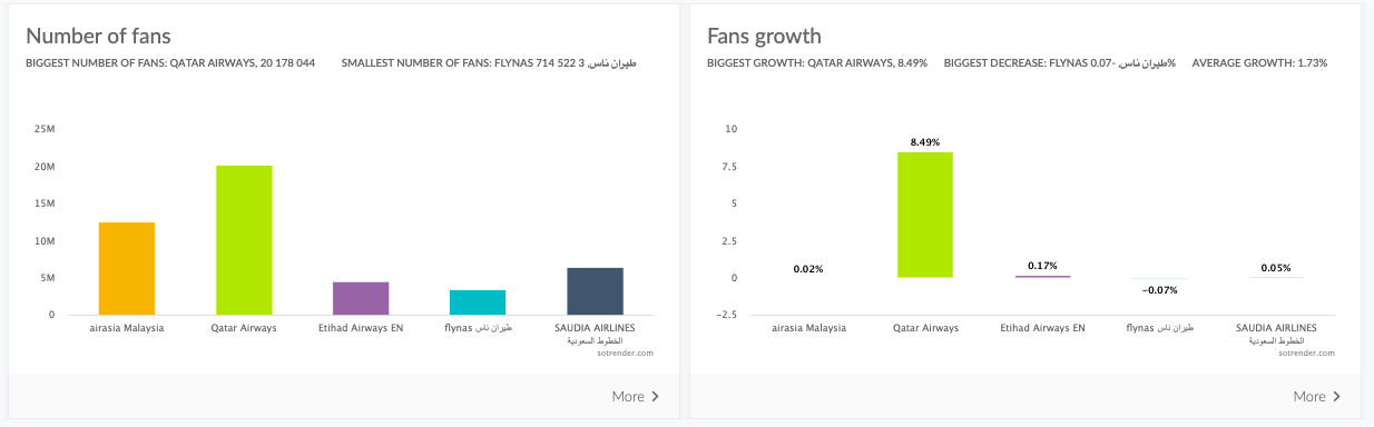 number of fans social media dashboard