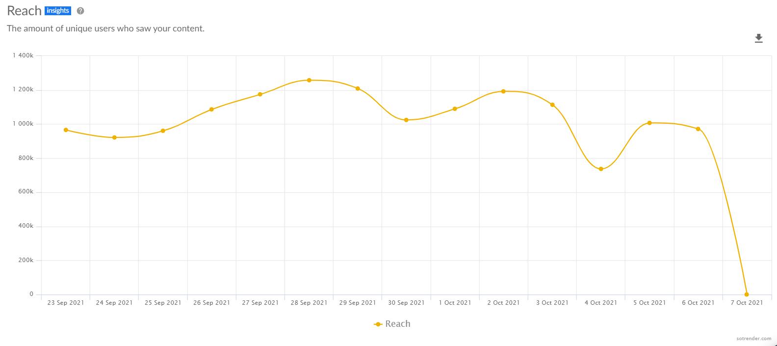 decreased reach on facebook