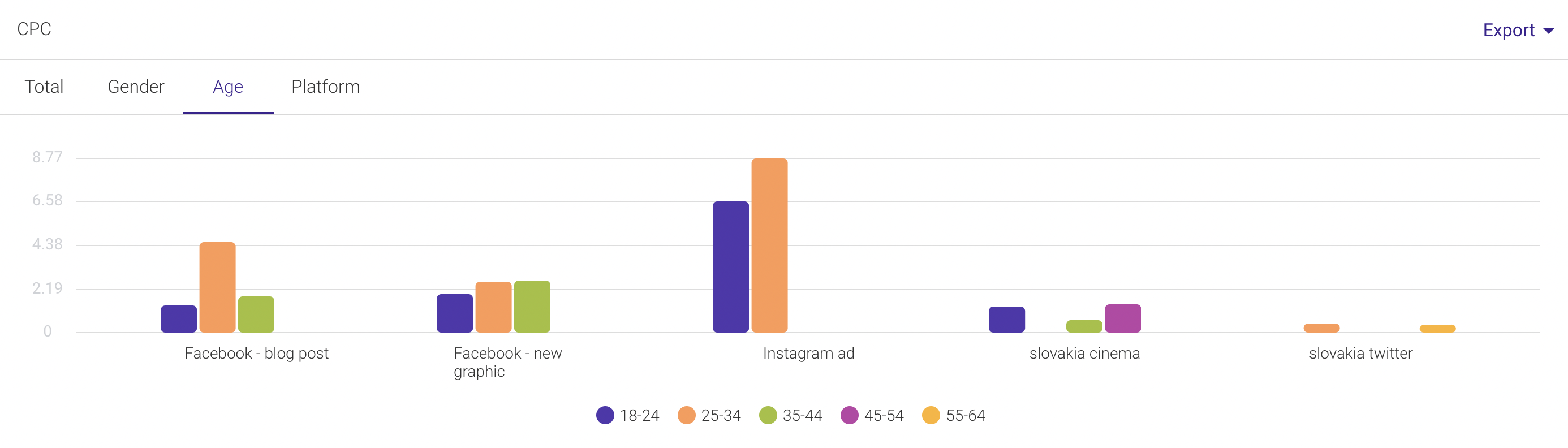 CPC analysis in Sotrender Ads