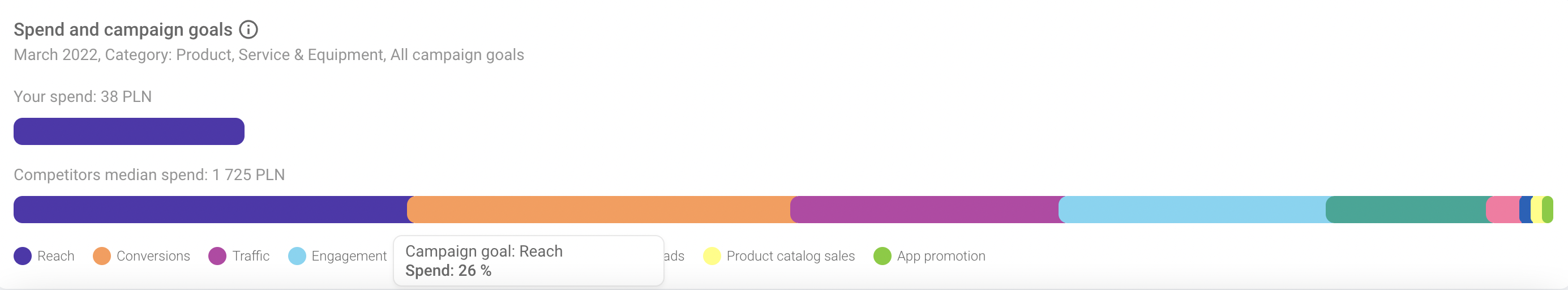 spend and campaign goals in Sotrender Ads