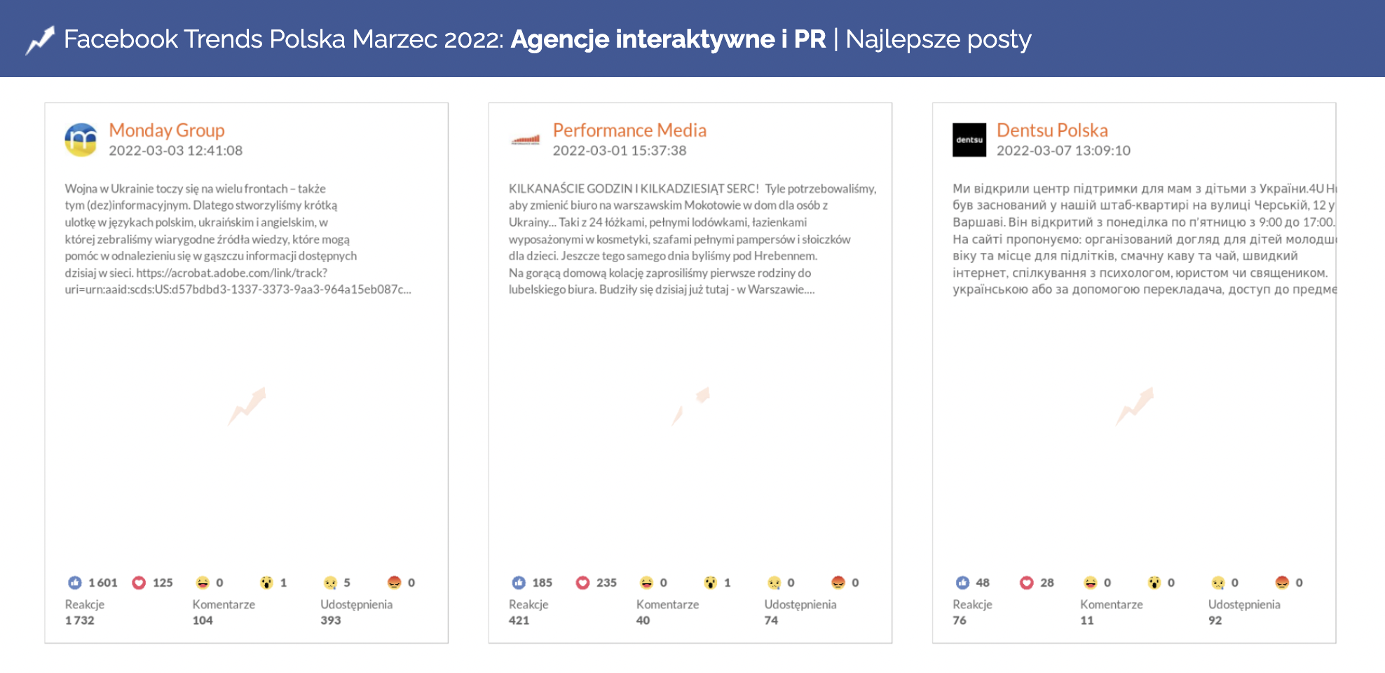 Najlepsze posty Agencje interaktywne i PR
