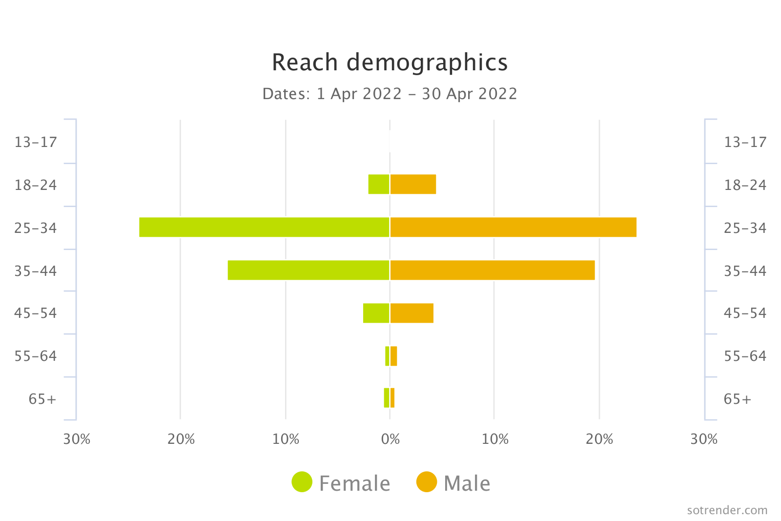 reach demographics
