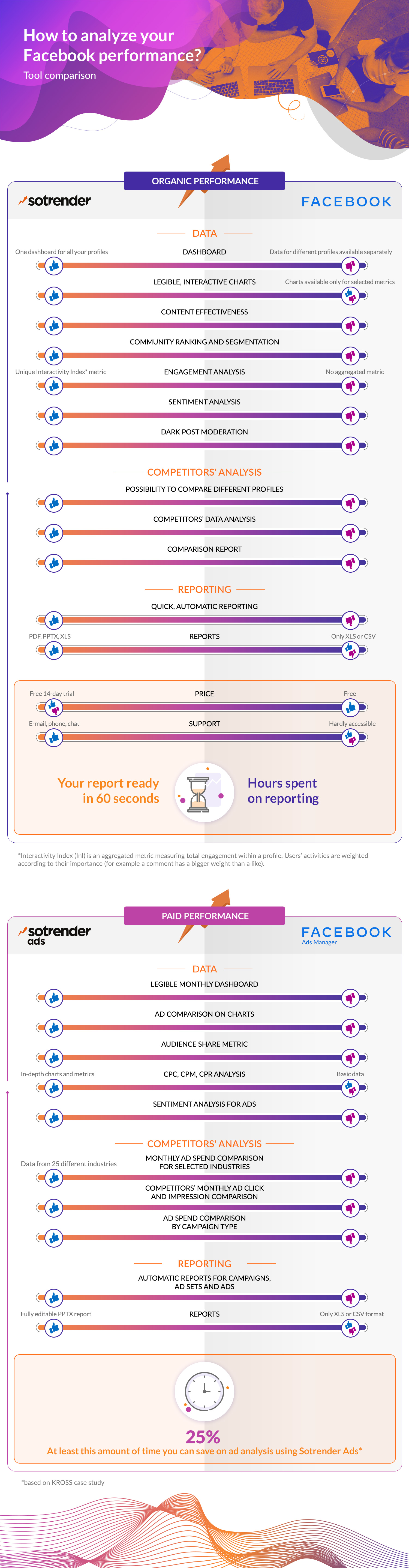Sotrender vs Facebook Insights comparison