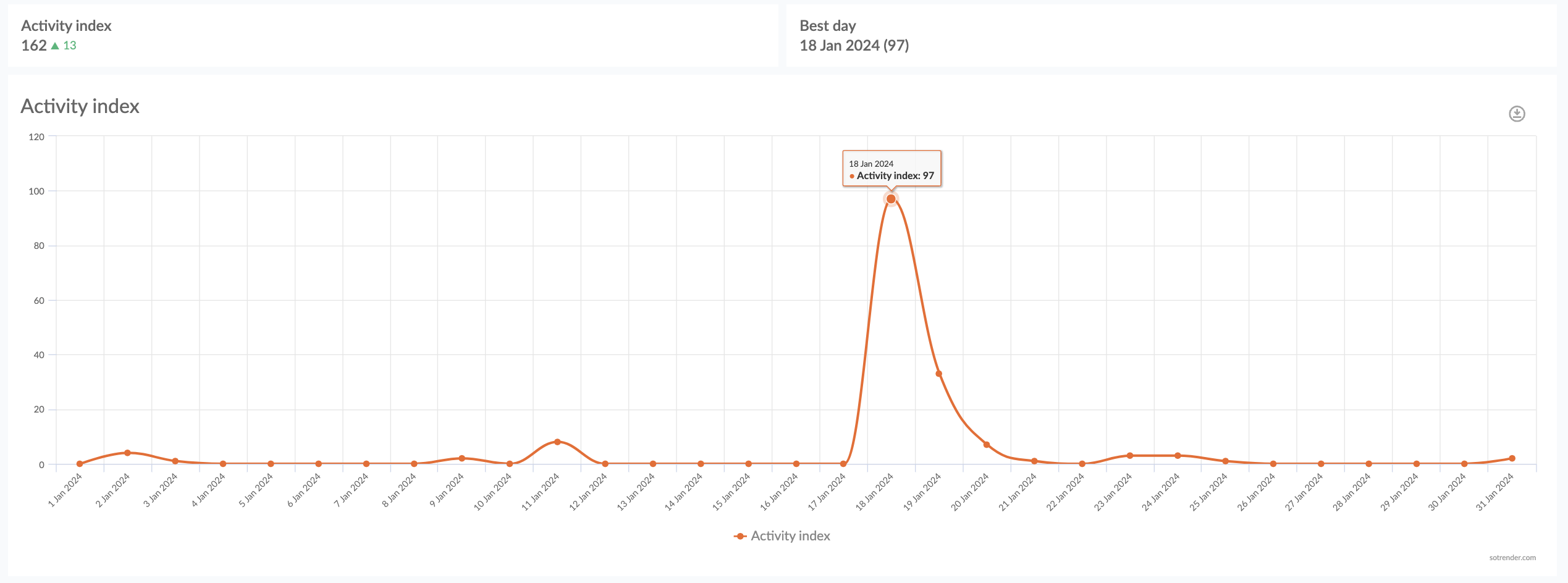 activity index instagram