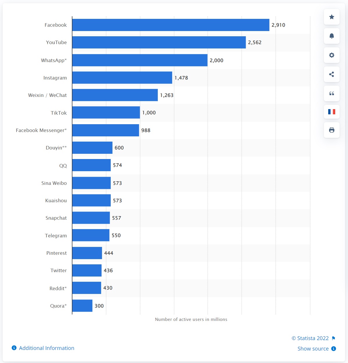 social media usage statista