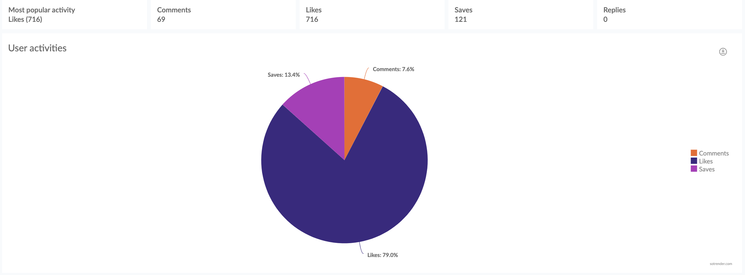 user activities on instagram