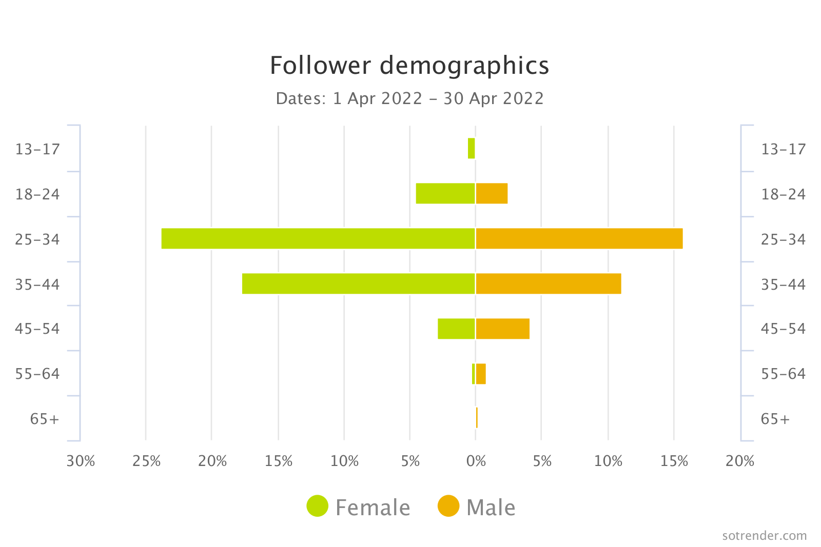 follower demographics on instagram