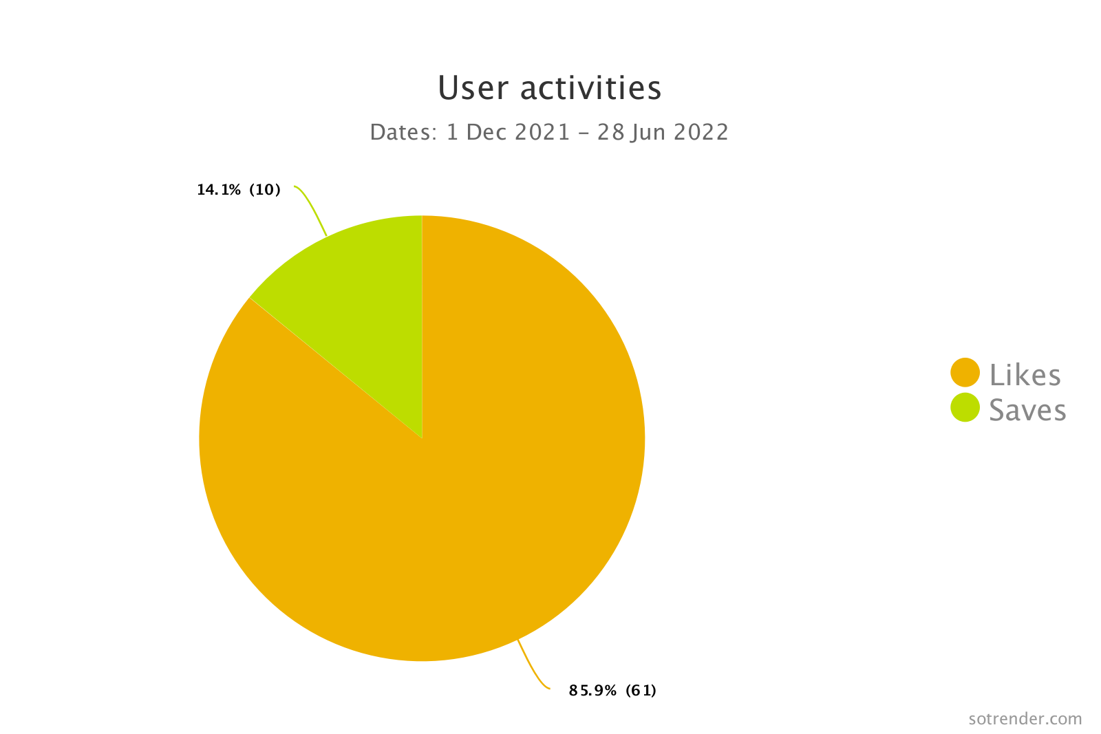 user activities on instagram