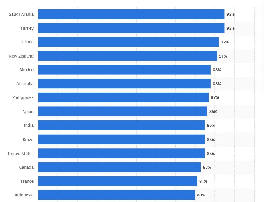 video consumption