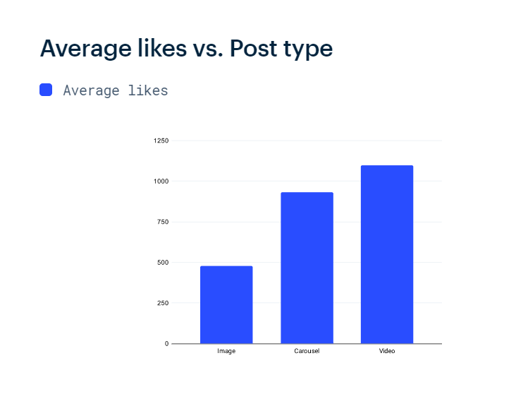Average likes vs Post type