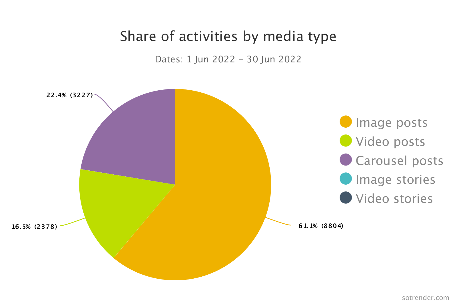 share of activities by media type