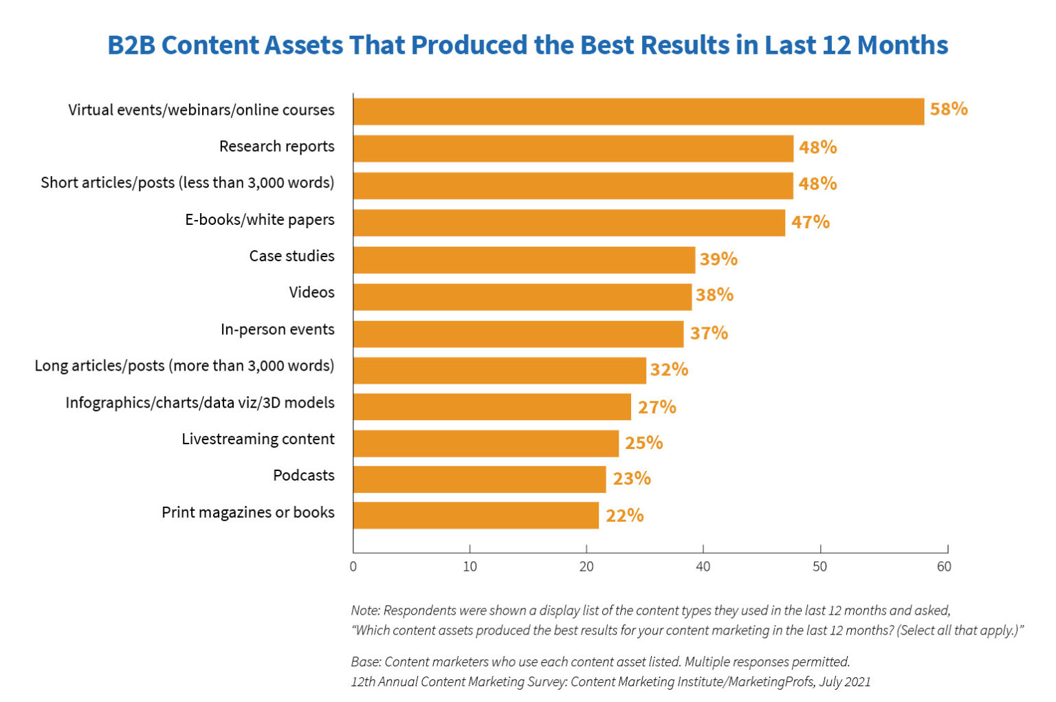 b2b content assets