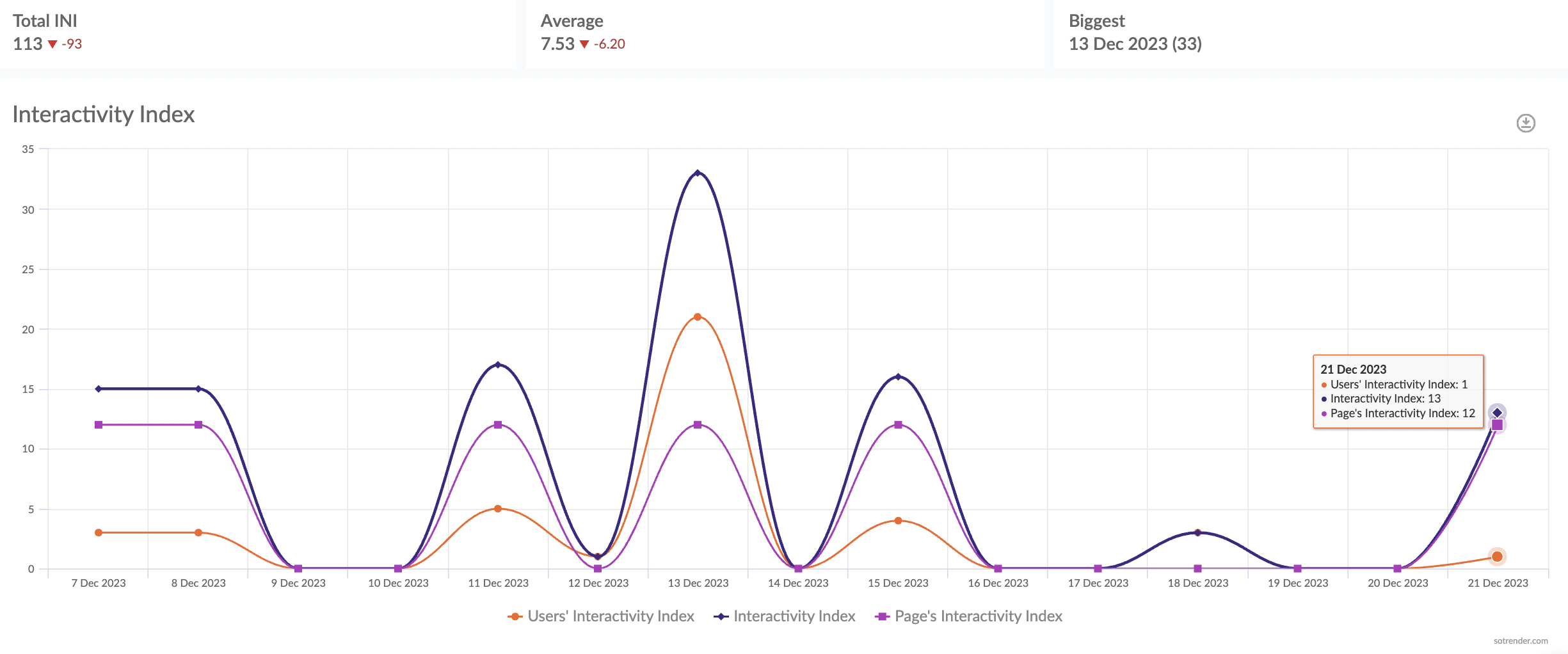 facebook interactivity index