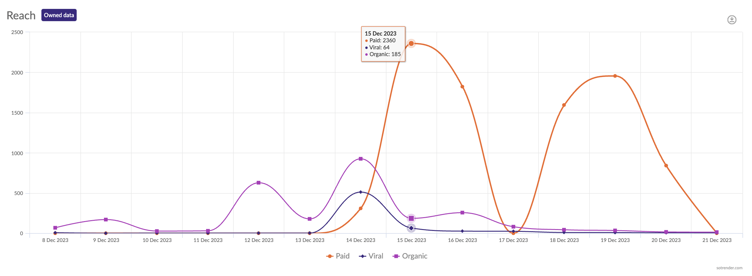 facebook reach measured daily