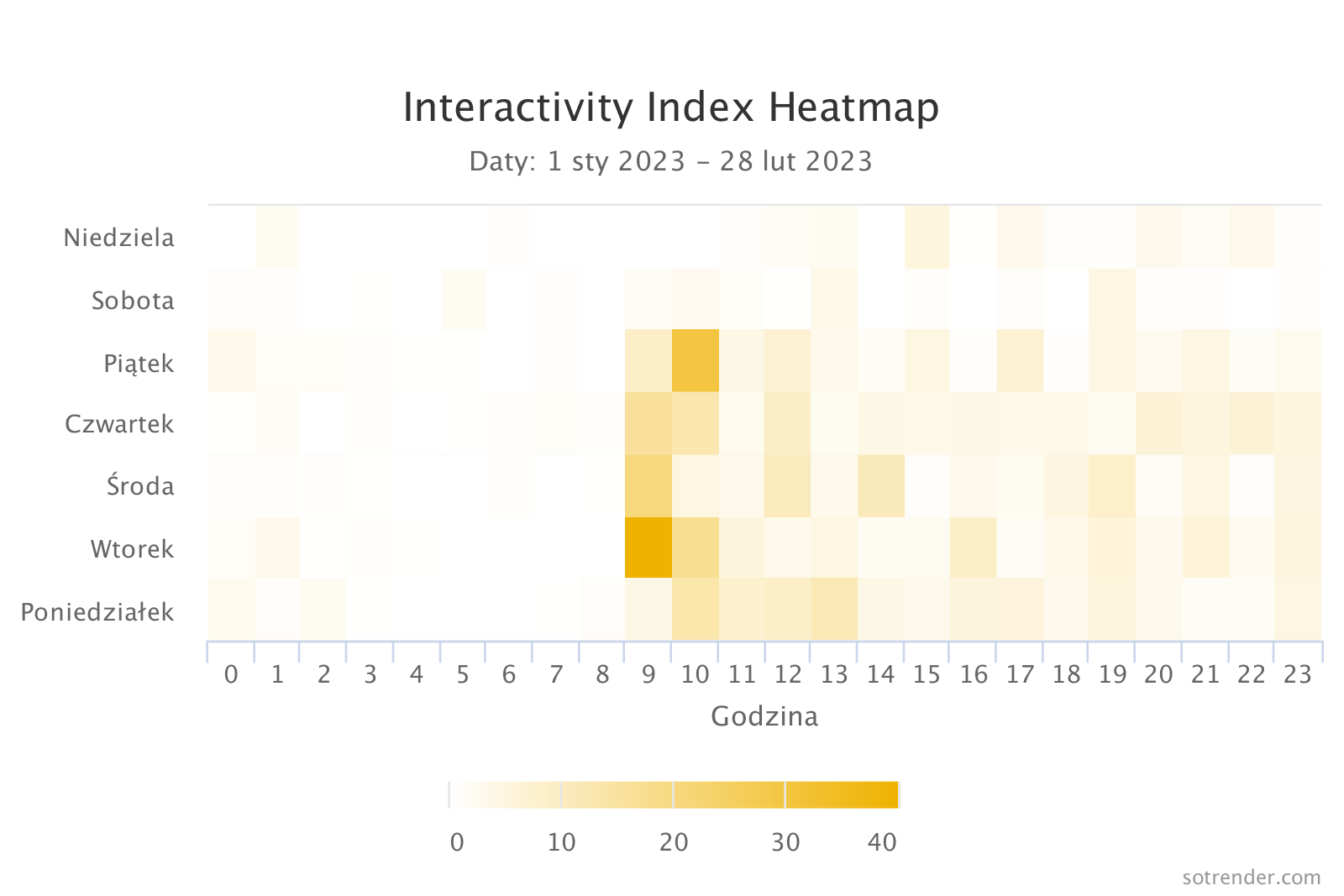 ingteractivity index heatmapa