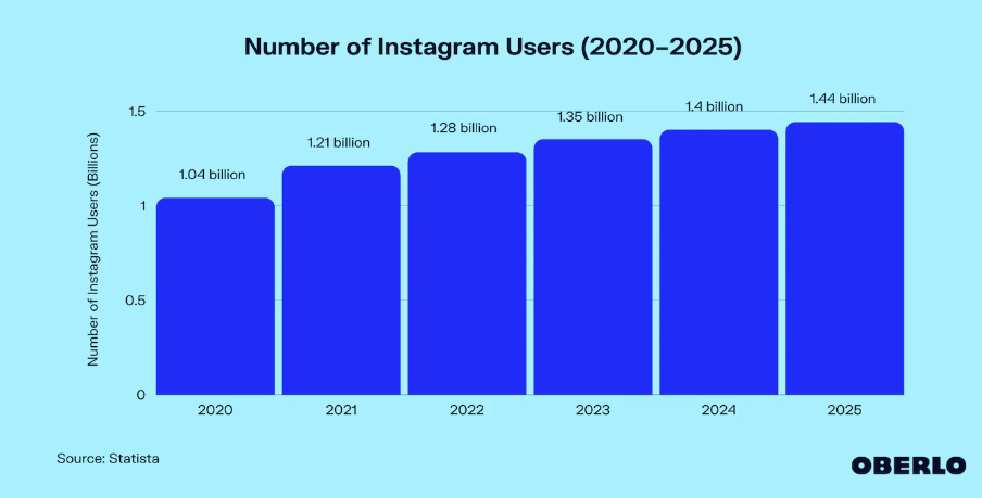 number of instagram users