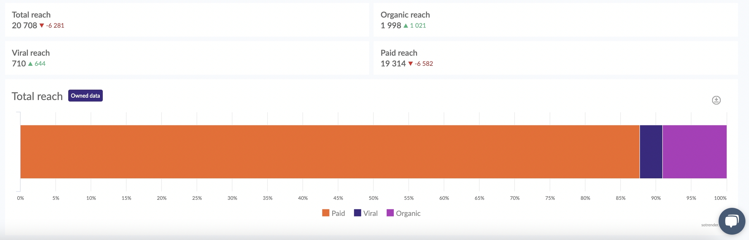 total reach on facebook