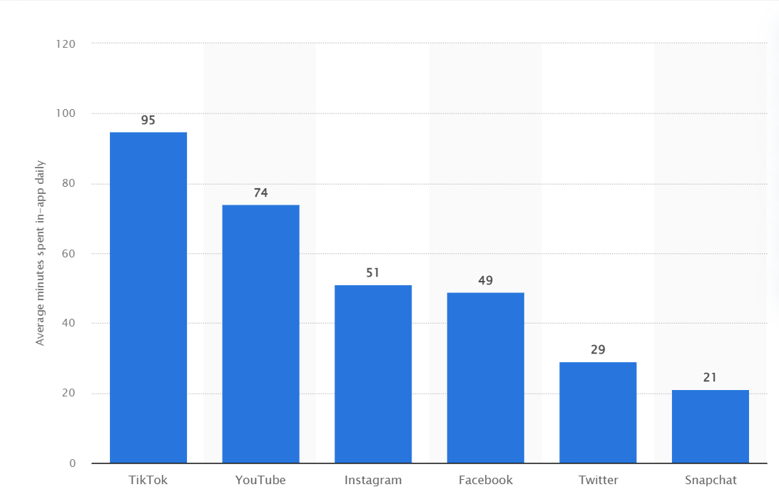 Average time spent using selected mobile social apps daily in 2022