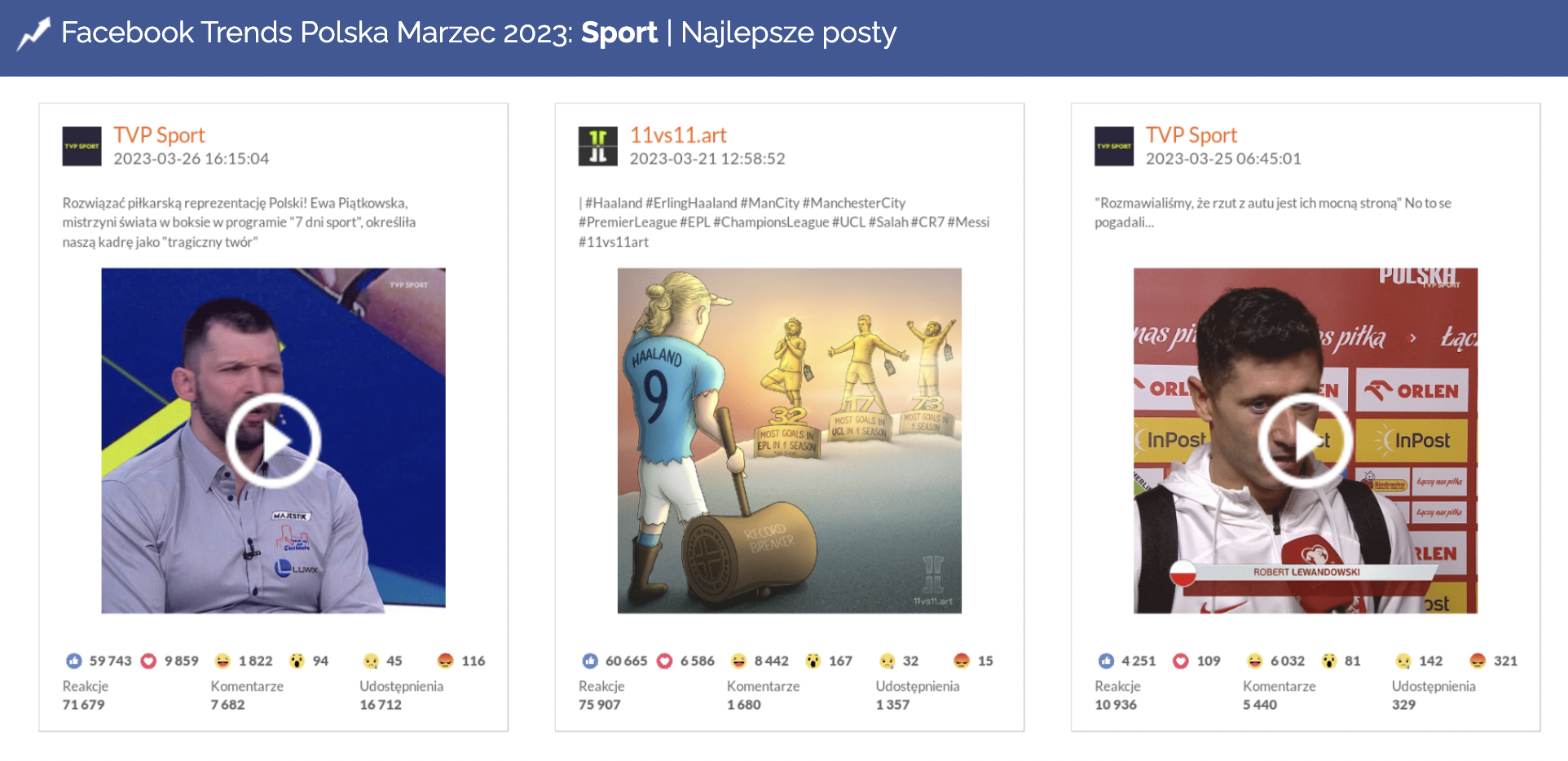Najlepsze posty w kategorii Media sportowe w marcu na facebooku