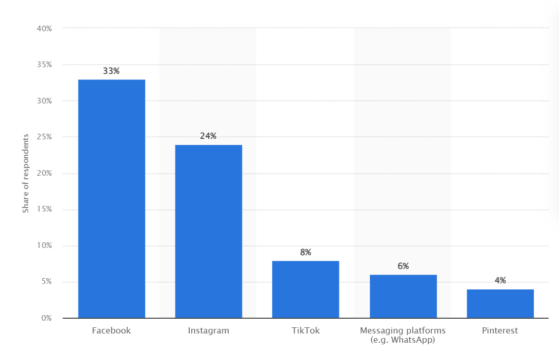 social media platforms likeliness of purchase