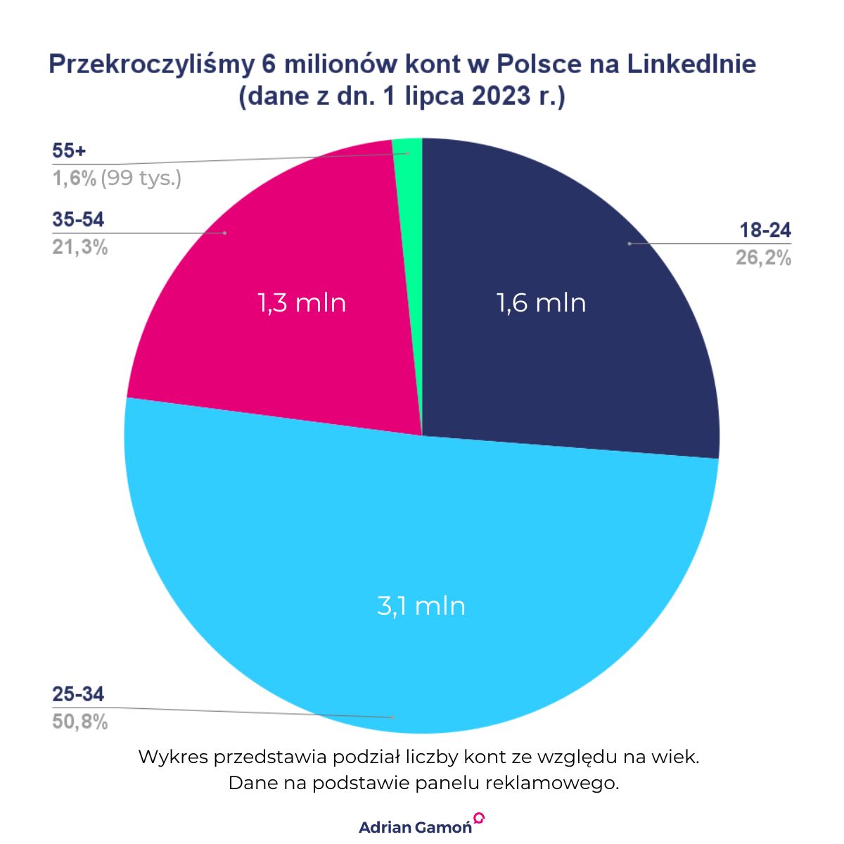 Liczba kont na LinkedInie w Polsce w 2023 roku