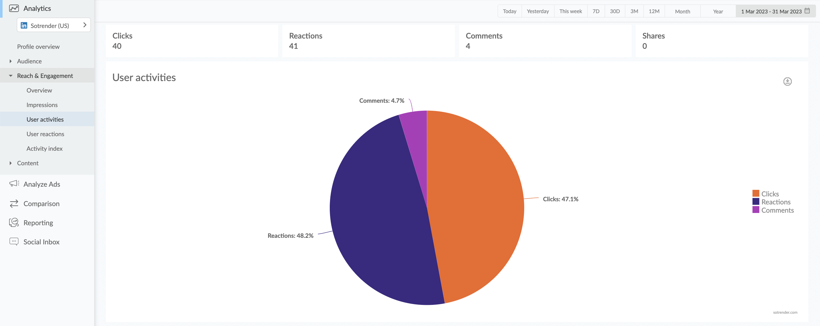 linkedin user activities analysis