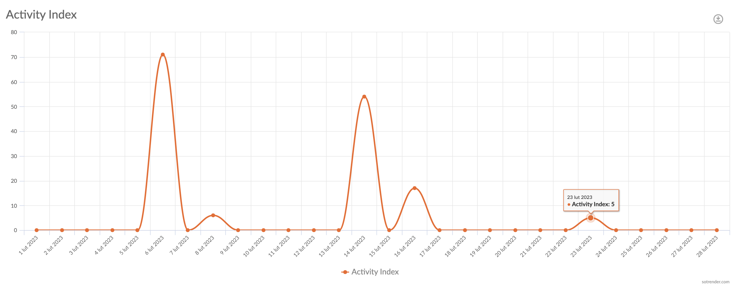 activity index linkedin