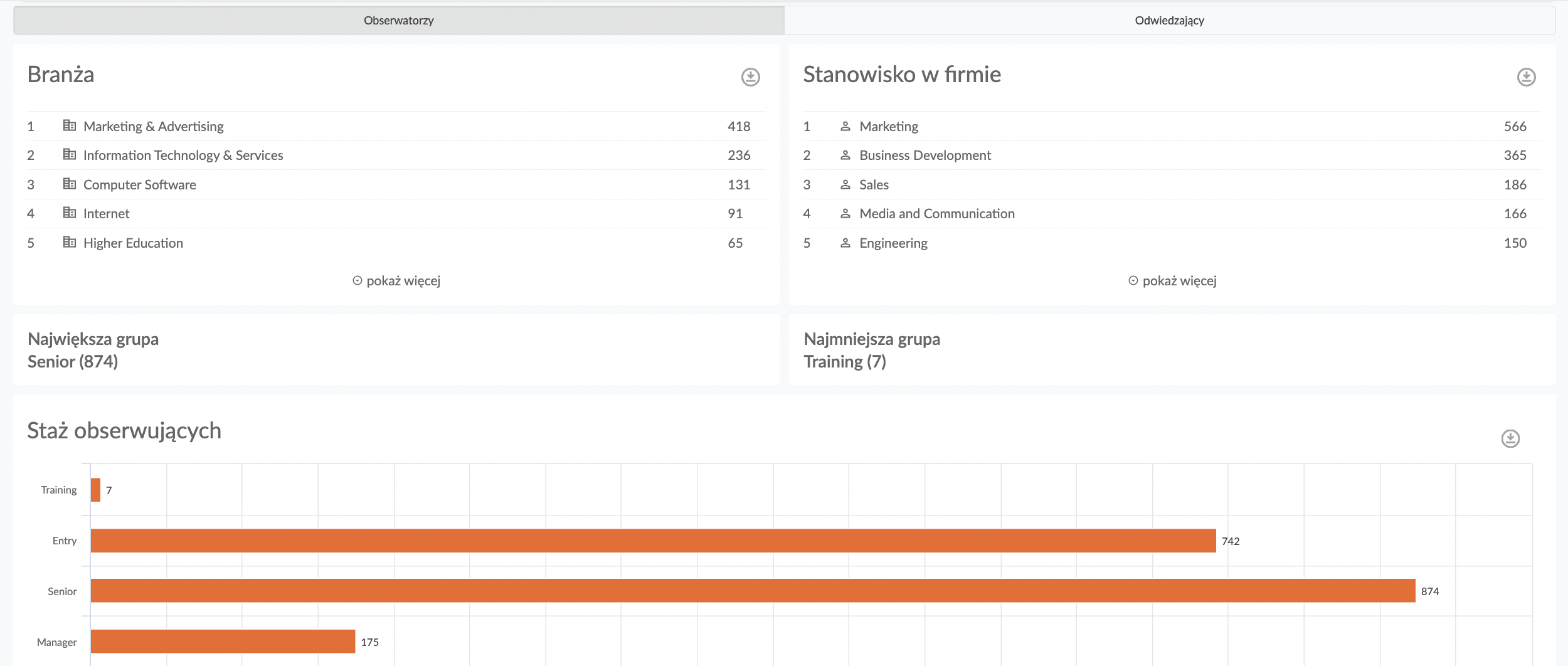 analiza demografii na linkedinie