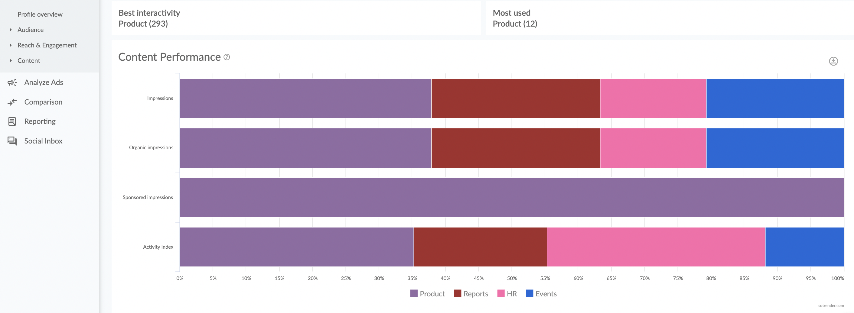 linkedin content performance analysis