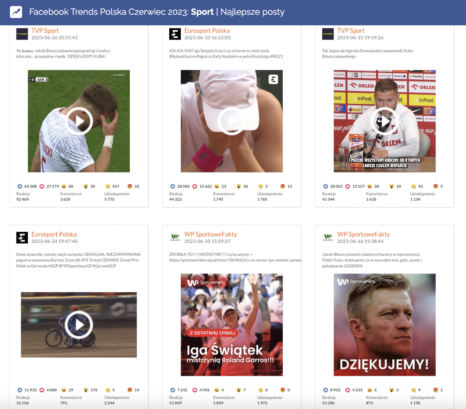Najlepsze posty w kategorii Media | Sport na Facebooku