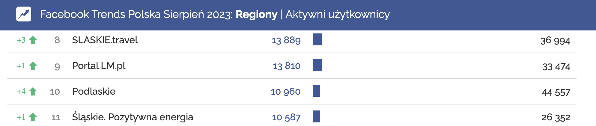 regiony podlaskie facebook aktywni uzytkownicy