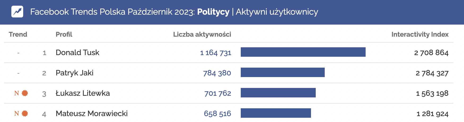 politycy facebook wybory 2023