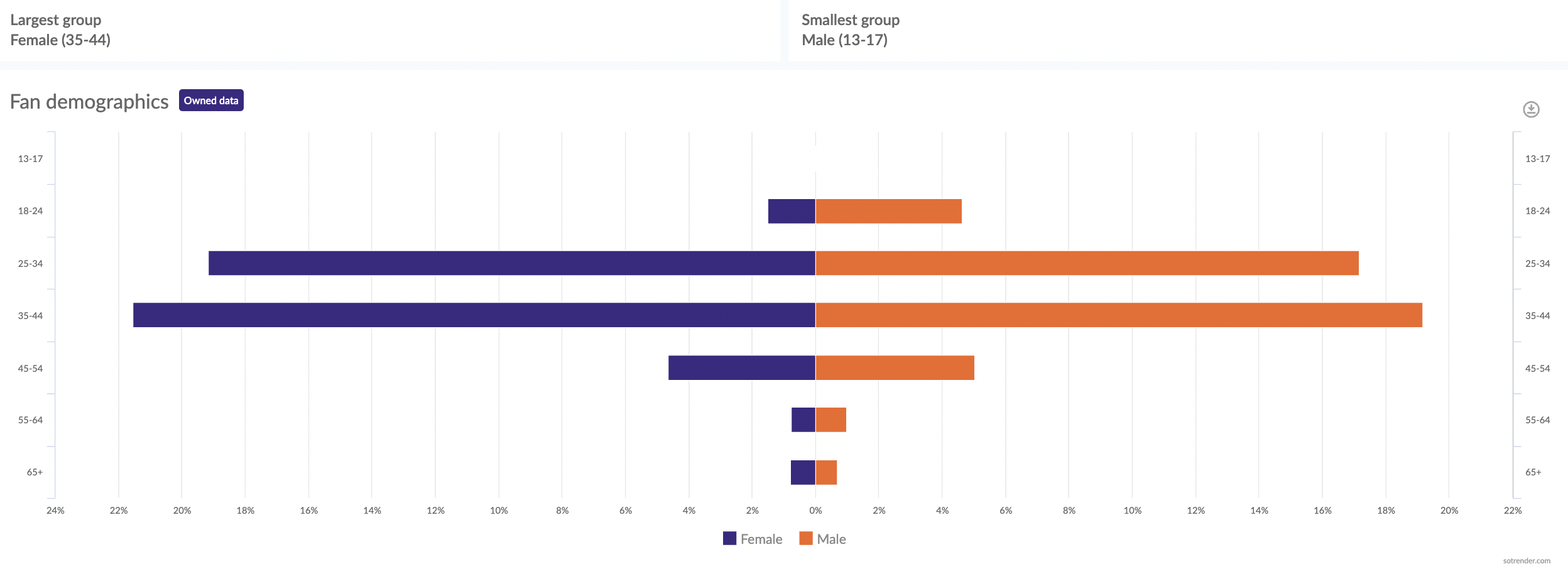 Audience demographic analysis on social media