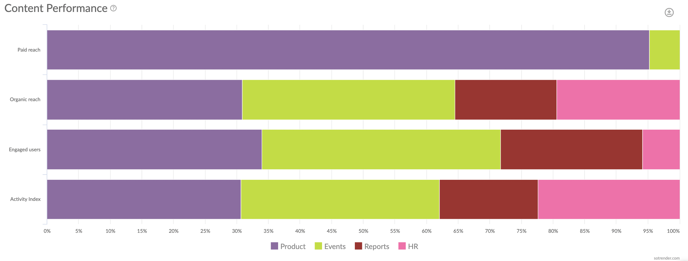 content performance social media