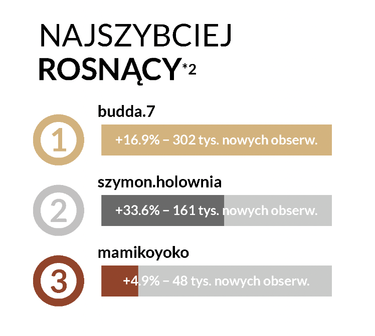 instagram listopad 2023 najszybciej rosnące profile