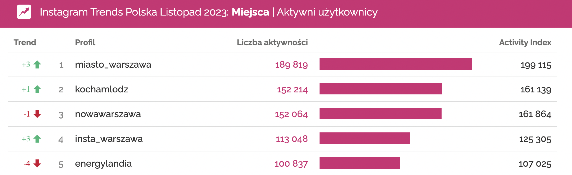 profile miast na instagramie zaangażowanie