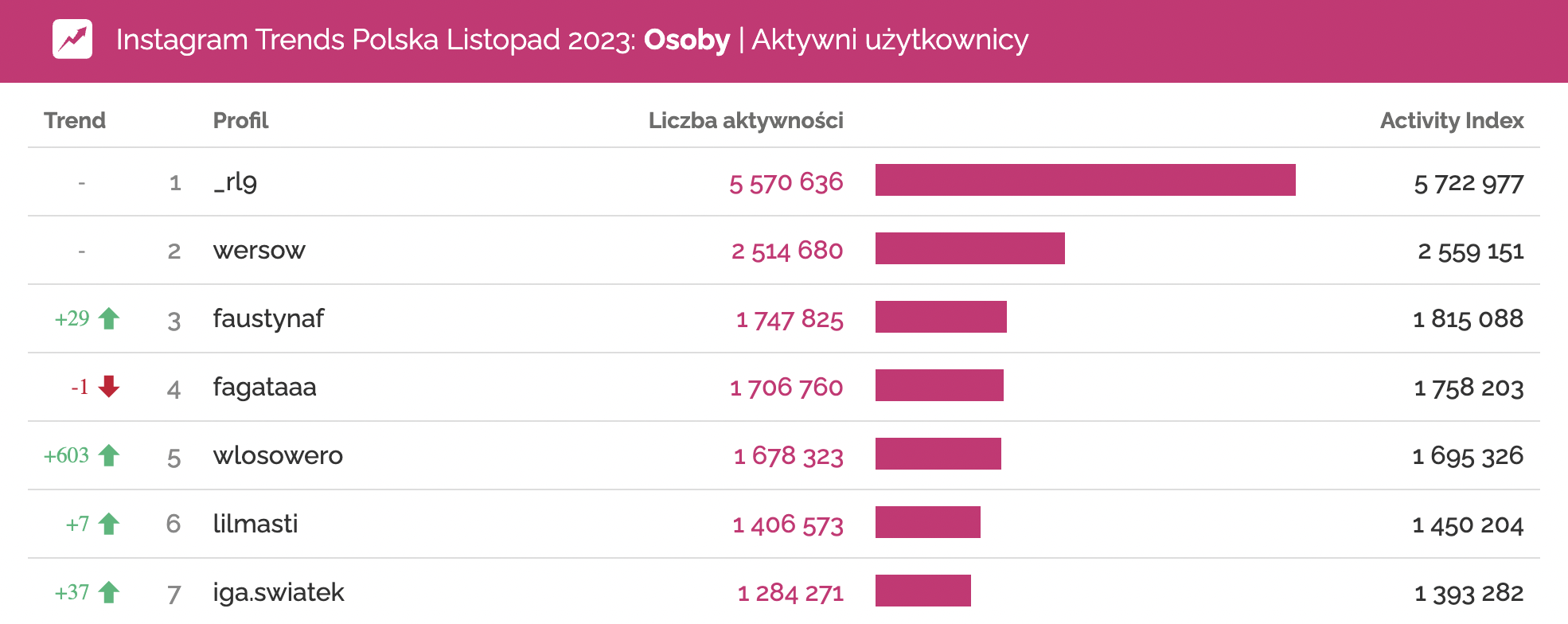 wlosowero zaangażowanie instagram viral