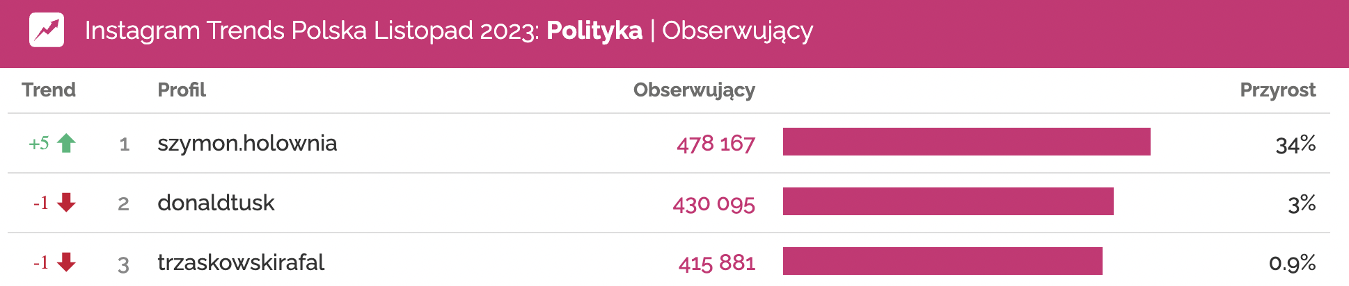 szymon hołownia największy profil polityka na polskim instagramie