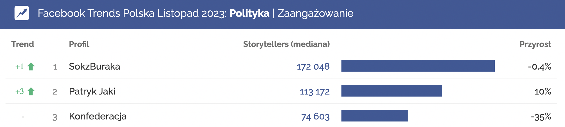 profile polityka top zaangażowanie facebook listopad 2023