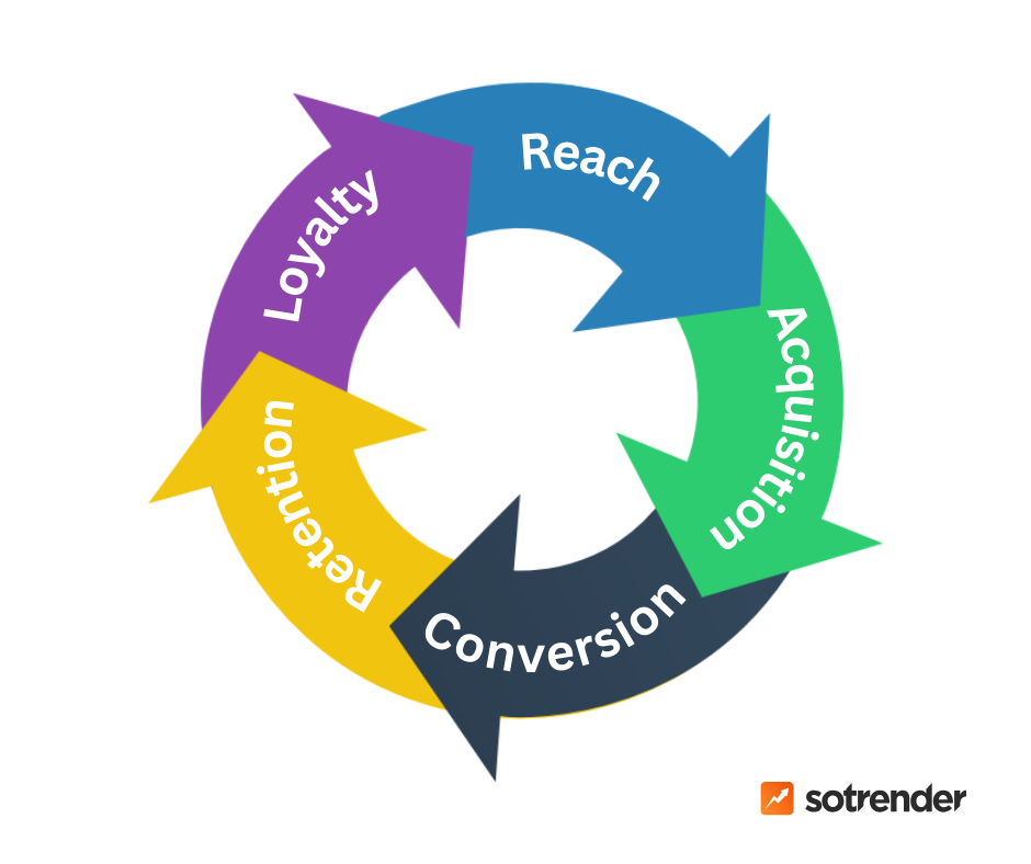 social media audience segmentation by Customer lifecycle stage