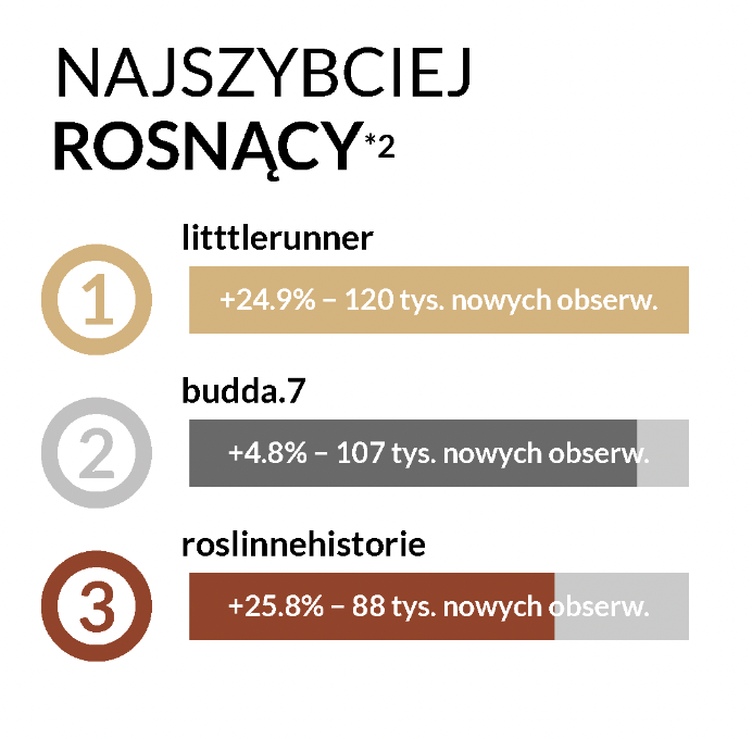 instagram marzec 2024 najszybciej rosnący
