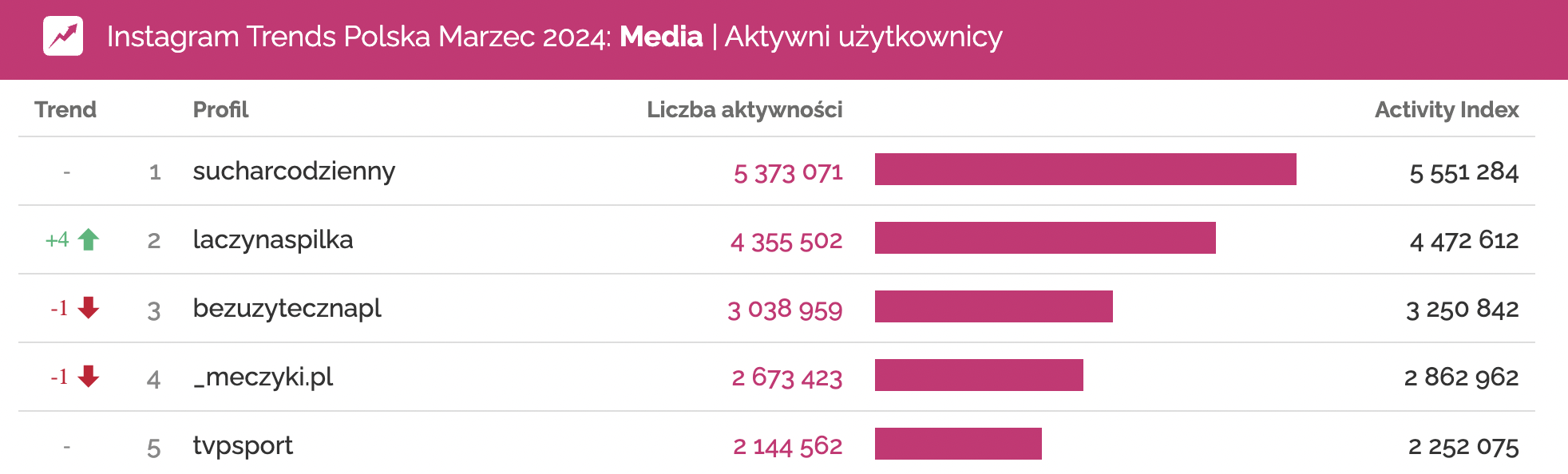 instagram media marzec 2024 liczba aktywnosci