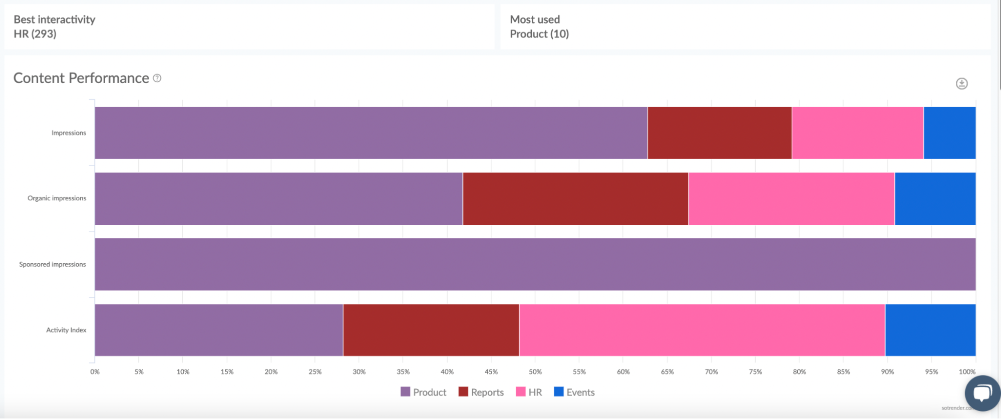 linkedin content performance