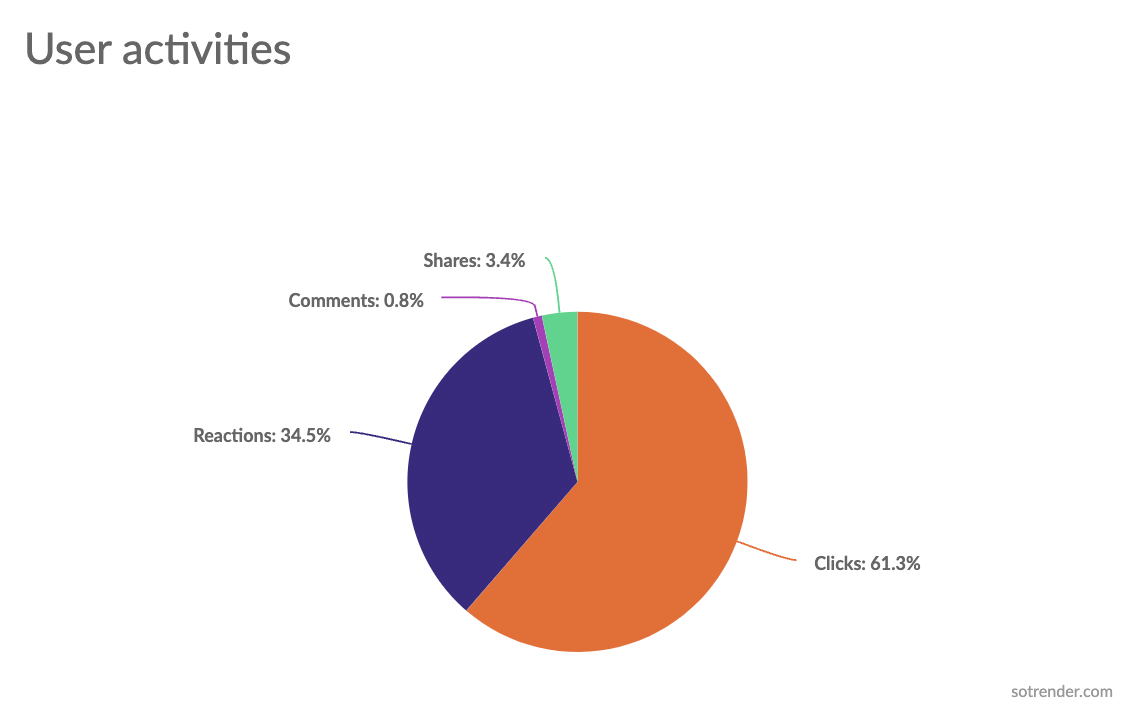 user activities linkedin