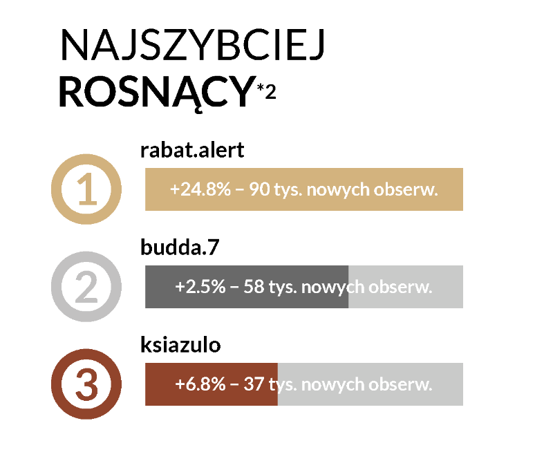 najszybciej rosnące profile na polskim instagramie kwiecień 2024