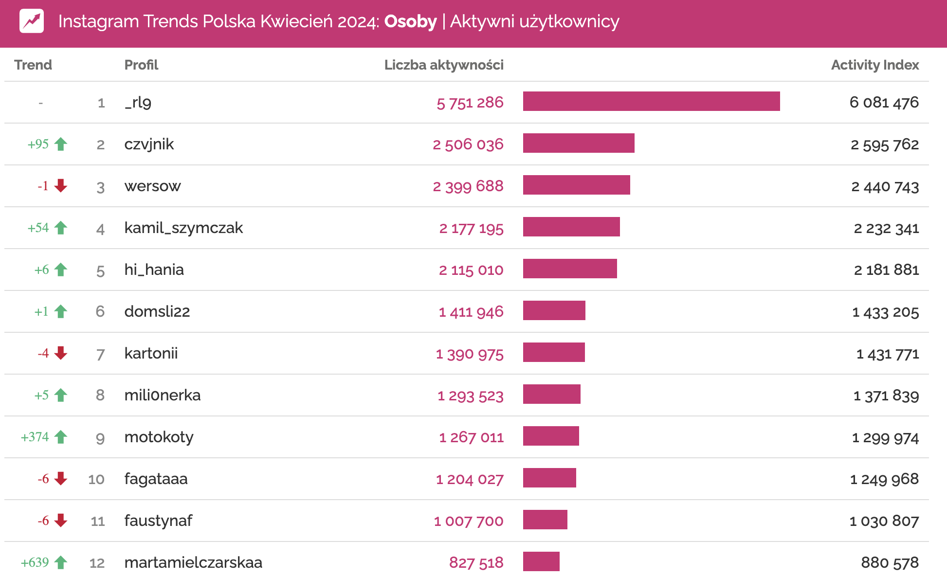 profile osób na polskim ig w kwietniu o największym zaangażowaniu