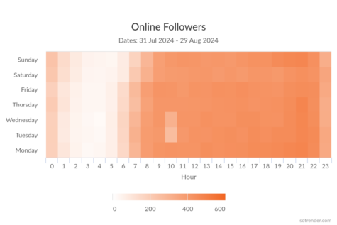 How to easily track Instagram followers over time Sotrender Blog