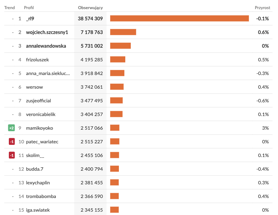 Największe profile influencerów na Instagramie w Polsce