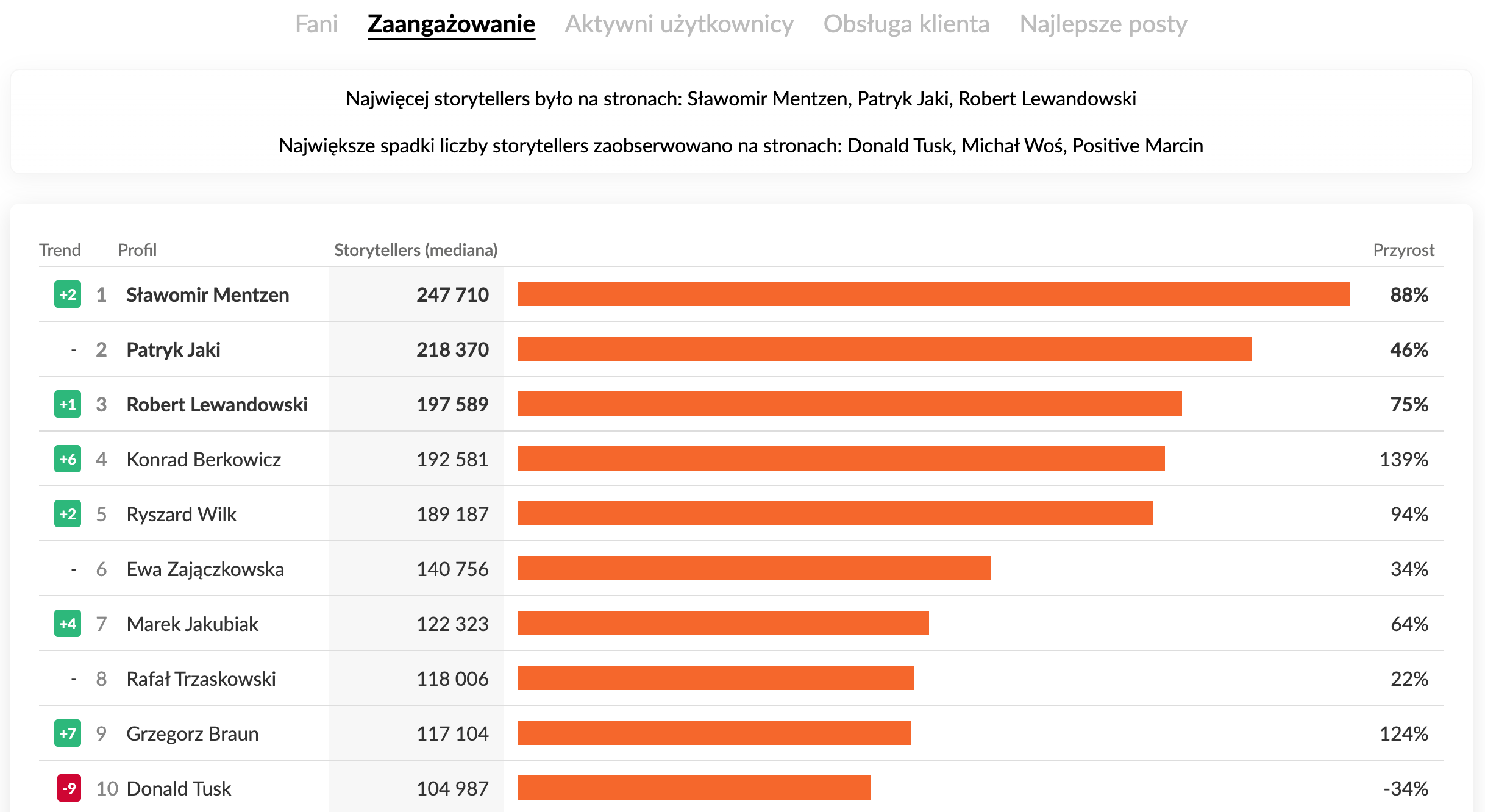 Profile na Facebooku o największym zaangażowaniu w kategorii Osoby | kwiecień 2025 r.