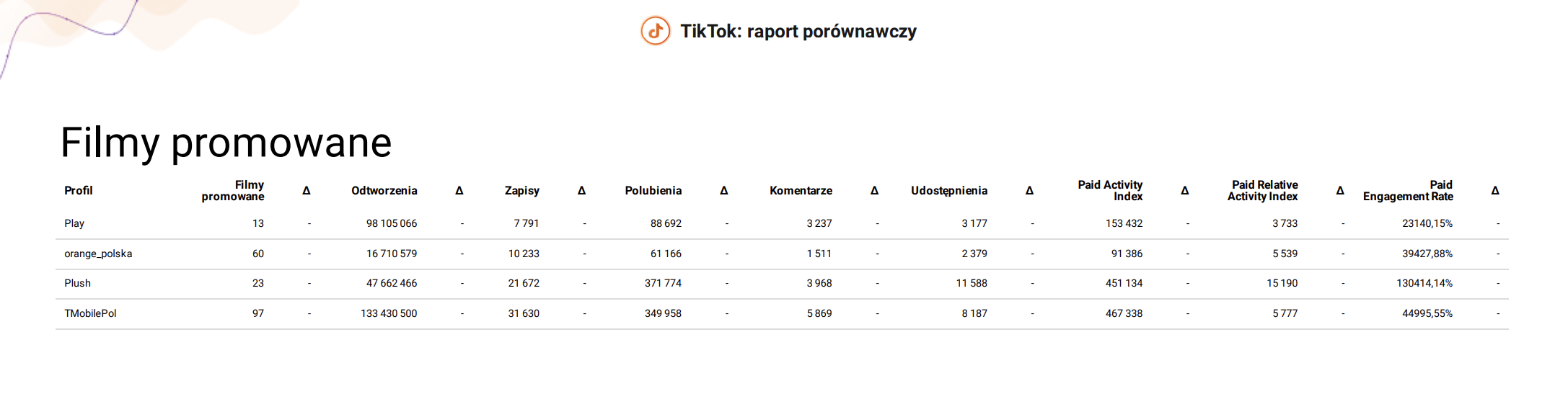 analiza filmów promowanych konkurencji na tiktoku